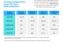 CRM Software Pricing Comparison: Find The Best Plan For Your Business