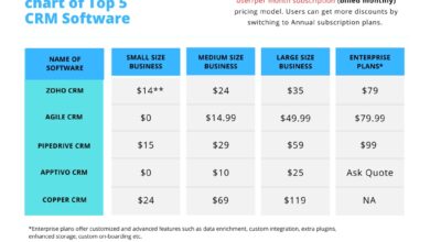 CRM Software Pricing Comparison: Find The Best Plan For Your Business